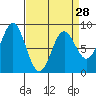 Tide chart for Dixon Harbor, Palma Bay, Glacier Bay, Alaska on 2024/03/28