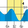 Tide chart for Dixon Harbor, Palma Bay, Glacier Bay, Alaska on 2024/04/4