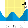 Tide chart for Dixon Harbor, Palma Bay, Glacier Bay, Alaska on 2024/05/18