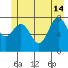 Tide chart for Dixon Harbor, Palma Bay, Glacier Bay, Alaska on 2024/06/14