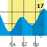 Tide chart for Dixon Harbor, Palma Bay, Glacier Bay, Alaska on 2024/06/17