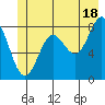 Tide chart for Dixon Harbor, Palma Bay, Glacier Bay, Alaska on 2024/06/18
