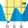 Tide chart for Dixon Harbor, Palma Bay, Glacier Bay, Alaska on 2024/06/20