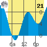 Tide chart for Dixon Harbor, Palma Bay, Glacier Bay, Alaska on 2024/06/21