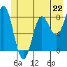 Tide chart for Dixon Harbor, Palma Bay, Glacier Bay, Alaska on 2024/06/22