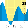 Tide chart for Dixon Harbor, Palma Bay, Glacier Bay, Alaska on 2024/06/23