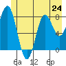 Tide chart for Dixon Harbor, Palma Bay, Glacier Bay, Alaska on 2024/06/24
