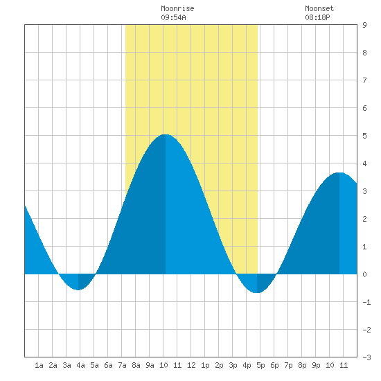 Tide Chart for 2022/01/5