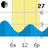 Tide chart for Dock Thorofare, Risley Channel, New Jersey on 2023/04/27