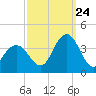 Tide chart for Dock Thorofare, Risley Channel, New Jersey on 2023/09/24