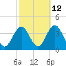 Tide chart for Dock Thorofare, Risley Channel, New Jersey on 2023/10/12