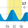 Tide chart for Dock Thorofare, Risley Channel, New Jersey on 2023/10/17