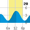 Tide chart for Dock Thorofare, Risley Channel, New Jersey on 2023/10/20