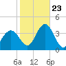 Tide chart for Dock Thorofare, Risley Channel, New Jersey on 2023/10/23