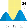 Tide chart for Dock Thorofare, Risley Channel, New Jersey on 2023/10/24