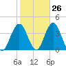 Tide chart for Dock Thorofare, Risley Channel, New Jersey on 2023/10/26