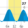 Tide chart for Dock Thorofare, Risley Channel, New Jersey on 2023/10/27