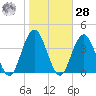 Tide chart for Dock Thorofare, Risley Channel, New Jersey on 2023/10/28