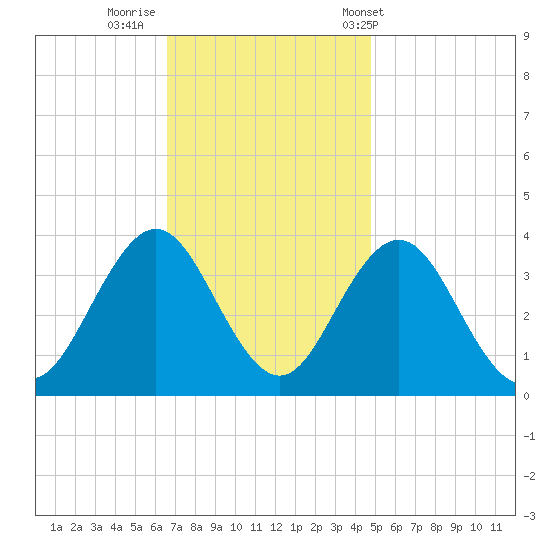 Tide Chart for 2023/11/10