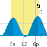 Tide chart for Dock Thorofare, Risley Channel, New Jersey on 2024/05/5