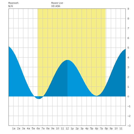 Tide chart for Dock Thorofare, Risley Channel on 2025/05/01