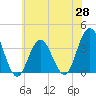 Tide chart for Dock Thorofare, Risley Channel, New Jersey on 2025/05/28