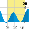 Tide chart for Dock Thorofare, Risley Channel, New Jersey on 2025/05/29