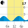 Tide chart for Dodge Island, Fishermans Channel, Biscayne Bay, Florida on 2021/07/17