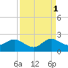 Tide chart for Dodge Island, Fishermans Channel, Biscayne Bay, Florida on 2021/09/1