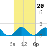 Tide chart for Dodge Island, Fishermans Channel, Biscayne Bay, Florida on 2022/01/20