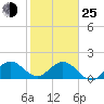 Tide chart for Dodge Island, Fishermans Channel, Biscayne Bay, Florida on 2022/01/25