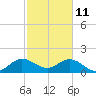Tide chart for Dodge Island, Fishermans Channel, Biscayne Bay, Florida on 2022/02/11