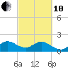 Tide chart for Dodge Island, Fishermans Channel, Biscayne Bay, Florida on 2022/03/10