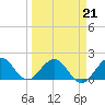 Tide chart for Dodge Island, Fishermans Channel, Biscayne Bay, Florida on 2022/03/21
