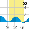 Tide chart for Dodge Island, Fishermans Channel, Biscayne Bay, Florida on 2022/03/22