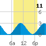 Tide chart for Dodge Island, Fishermans Channel, Biscayne Bay, Florida on 2022/09/11