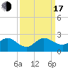 Tide chart for Dodge Island, Fishermans Channel, Biscayne Bay, Florida on 2022/09/17
