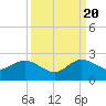 Tide chart for Dodge Island, Fishermans Channel, Biscayne Bay, Florida on 2022/09/20