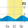 Tide chart for Dodge Island, Fishermans Channel, Biscayne Bay, Florida on 2022/09/21