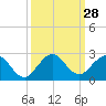Tide chart for Dodge Island, Fishermans Channel, Biscayne Bay, Florida on 2022/09/28