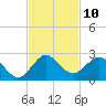 Tide chart for Dodge Island, Fishermans Channel, Biscayne Bay, Florida on 2022/11/10