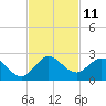 Tide chart for Dodge Island, Fishermans Channel, Biscayne Bay, Florida on 2022/11/11