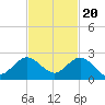 Tide chart for Dodge Island, Fishermans Channel, Biscayne Bay, Florida on 2022/11/20