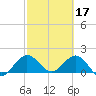 Tide chart for Dodge Island, Fishermans Channel, Biscayne Bay, Florida on 2023/02/17