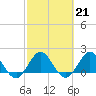 Tide chart for Dodge Island, Fishermans Channel, Biscayne Bay, Florida on 2023/02/21