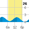 Tide chart for Dodge Island, Fishermans Channel, Biscayne Bay, Florida on 2023/02/26