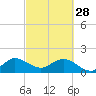 Tide chart for Dodge Island, Fishermans Channel, Biscayne Bay, Florida on 2023/02/28