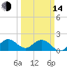 Tide chart for Dodge Island, Fishermans Channel, Biscayne Bay, Florida on 2023/03/14