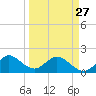 Tide chart for Dodge Island, Fishermans Channel, Biscayne Bay, Florida on 2023/03/27