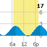 Tide chart for Dodge Island, Fishermans Channel, Biscayne Bay, Florida on 2023/04/17